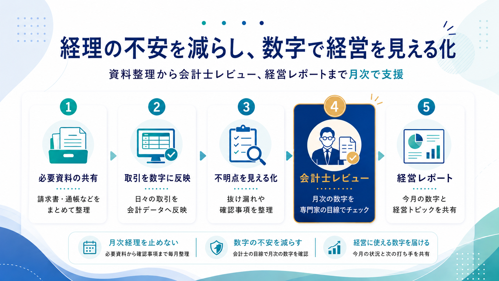 経理の不安を減らし、数字で経営を見える化する月次経理フロー図。必要資料の共有、取引を数字に反映、不明点を見える化、会計士レビュー、経営レポートの5ステップを示している。
